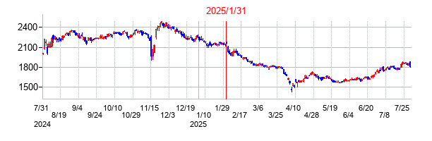 2025年1月31日決算発表前後のの株価の動き方
