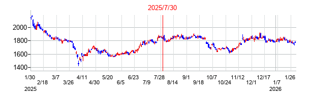 2025年7月30日決算発表前後のの株価の動き方