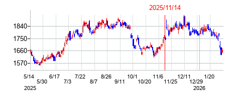 2025年11月14日決算発表前後のの株価の動き方