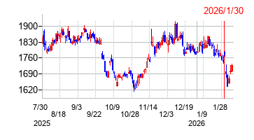 2026年1月30日決算発表前後のの株価の動き方
