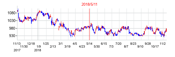2018年5月11日決算発表前後のの株価の動き方