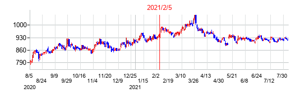 2021年2月5日決算発表前後のの株価の動き方