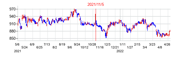 2021年11月5日決算発表前後のの株価の動き方