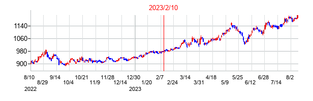 2023年2月10日決算発表前後のの株価の動き方