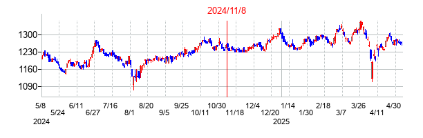 2024年11月8日決算発表前後のの株価の動き方