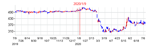 2020年1月9日決算発表前後のの株価の動き方
