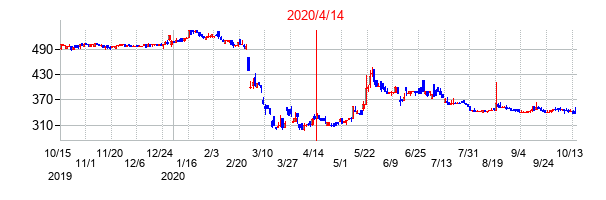 2020年4月14日決算発表前後のの株価の動き方