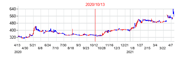 2020年10月13日決算発表前後のの株価の動き方