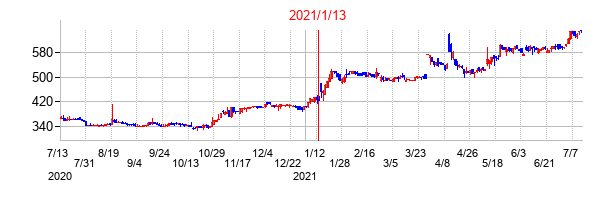 2021年1月13日決算発表前後のの株価の動き方