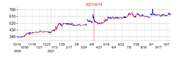 2021年4月14日決算発表前後のの株価の動き方