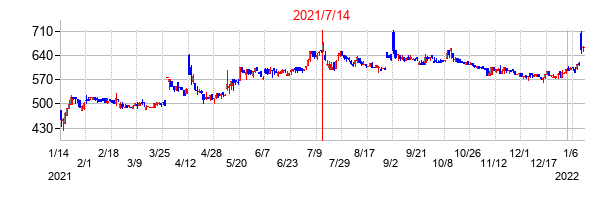 2021年7月14日決算発表前後のの株価の動き方