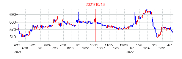 2021年10月13日決算発表前後のの株価の動き方