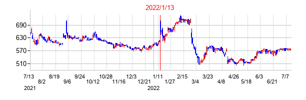 2022年1月13日決算発表前後のの株価の動き方