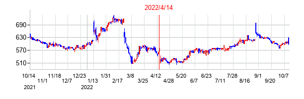 2022年4月14日決算発表前後のの株価の動き方