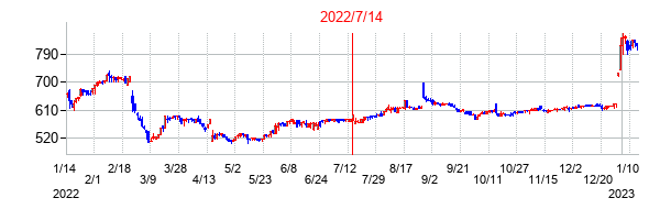 2022年7月14日決算発表前後のの株価の動き方