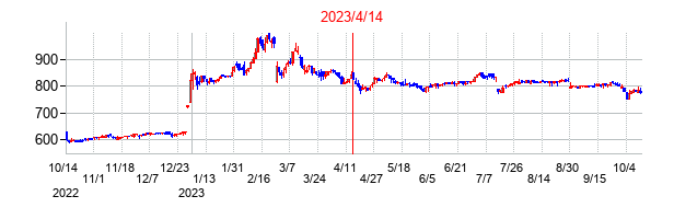 2023年4月14日決算発表前後のの株価の動き方