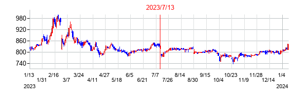 2023年7月13日決算発表前後のの株価の動き方