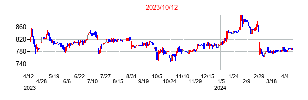 2023年10月12日決算発表前後のの株価の動き方