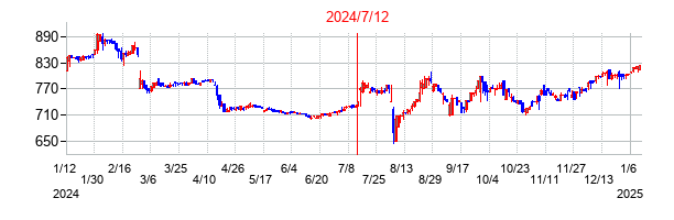 2024年7月12日決算発表前後のの株価の動き方