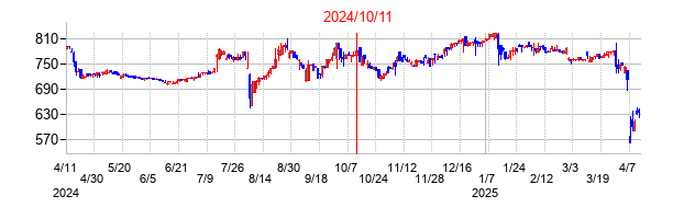 2024年10月11日決算発表前後のの株価の動き方