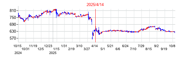 2025年4月14日決算発表前後のの株価の動き方