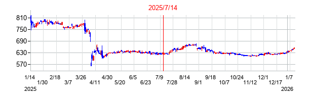 2025年7月14日決算発表前後のの株価の動き方