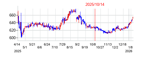 2025年10月14日決算発表前後のの株価の動き方