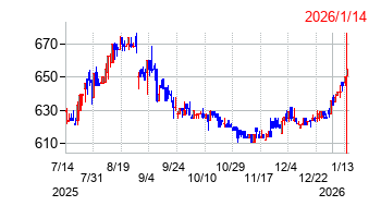 2026年1月14日決算発表前後のの株価の動き方