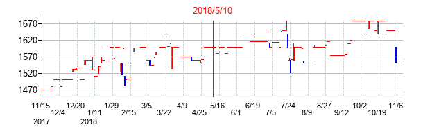 2018年5月10日決算発表前後のの株価の動き方