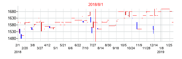 2018年8月1日決算発表前後のの株価の動き方