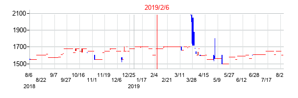 2019年2月6日決算発表前後のの株価の動き方