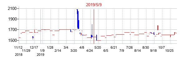 2019年5月9日決算発表前後のの株価の動き方