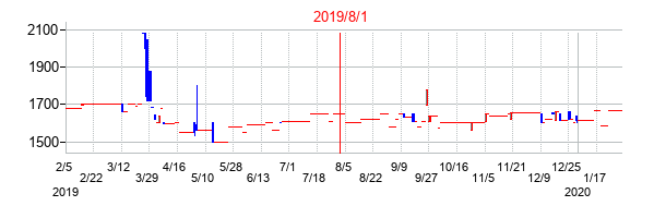 2019年8月1日決算発表前後のの株価の動き方