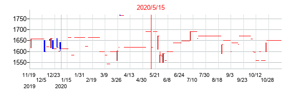 2020年5月15日決算発表前後のの株価の動き方