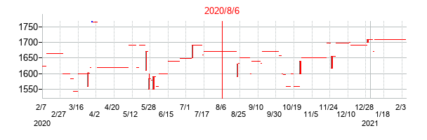 2020年8月6日決算発表前後のの株価の動き方