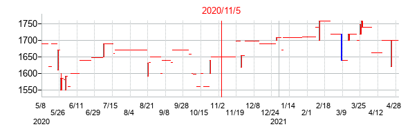 2020年11月5日決算発表前後のの株価の動き方