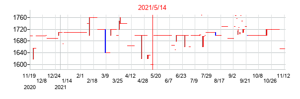 2021年5月14日決算発表前後のの株価の動き方