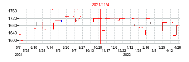 2021年11月4日決算発表前後のの株価の動き方