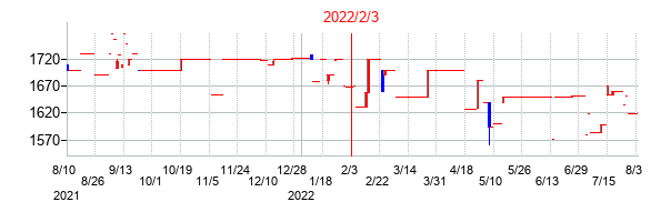 2022年2月3日決算発表前後のの株価の動き方