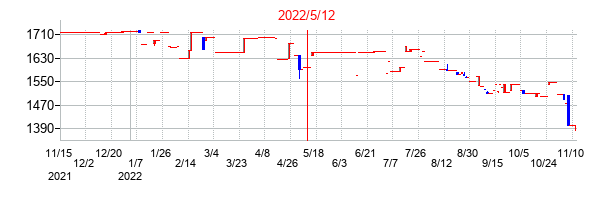 2022年5月12日決算発表前後のの株価の動き方