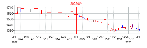 2022年8月4日決算発表前後のの株価の動き方