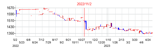 2022年11月2日決算発表前後のの株価の動き方