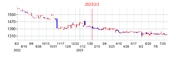 2023年2月2日決算発表前後のの株価の動き方