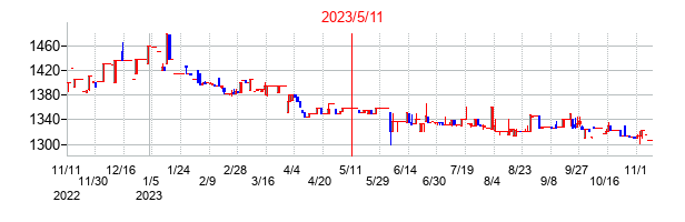 2023年5月11日決算発表前後のの株価の動き方