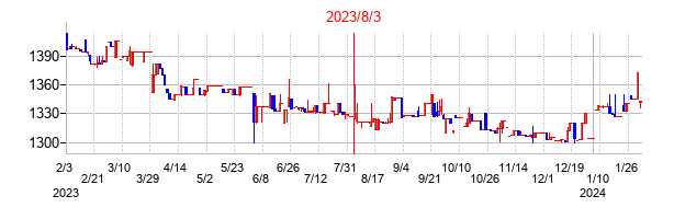 2023年8月3日決算発表前後のの株価の動き方