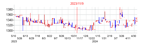 2023年11月9日決算発表前後のの株価の動き方