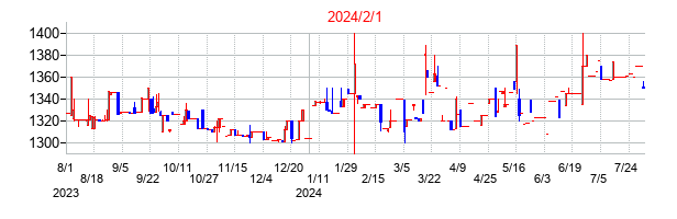 2024年2月1日決算発表前後のの株価の動き方