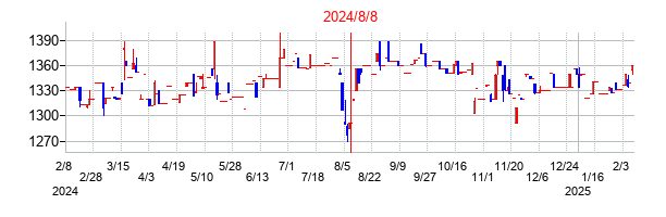2024年8月8日決算発表前後のの株価の動き方