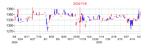 2024年11月8日決算発表前後のの株価の動き方