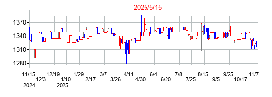 2025年5月15日決算発表前後のの株価の動き方